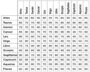 Read more about the article How compatible your partner based on your zodiac sign?